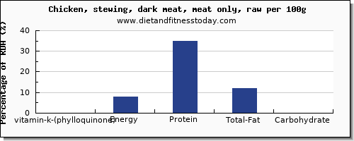 vitamin k (phylloquinone) and nutrition facts in vitamin k in chicken dark meat per 100g